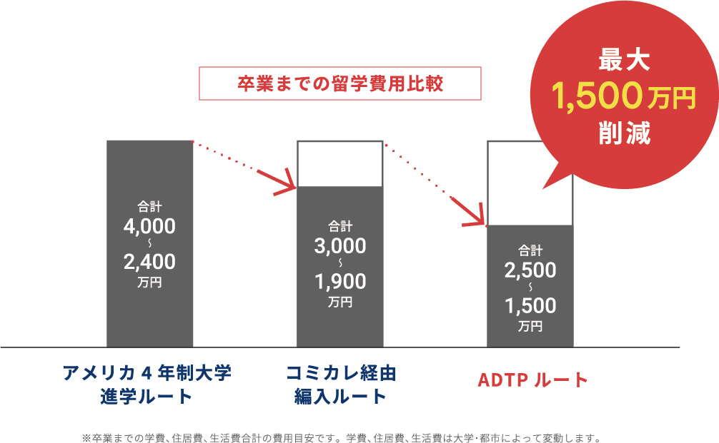 卒業までの留学費用比較