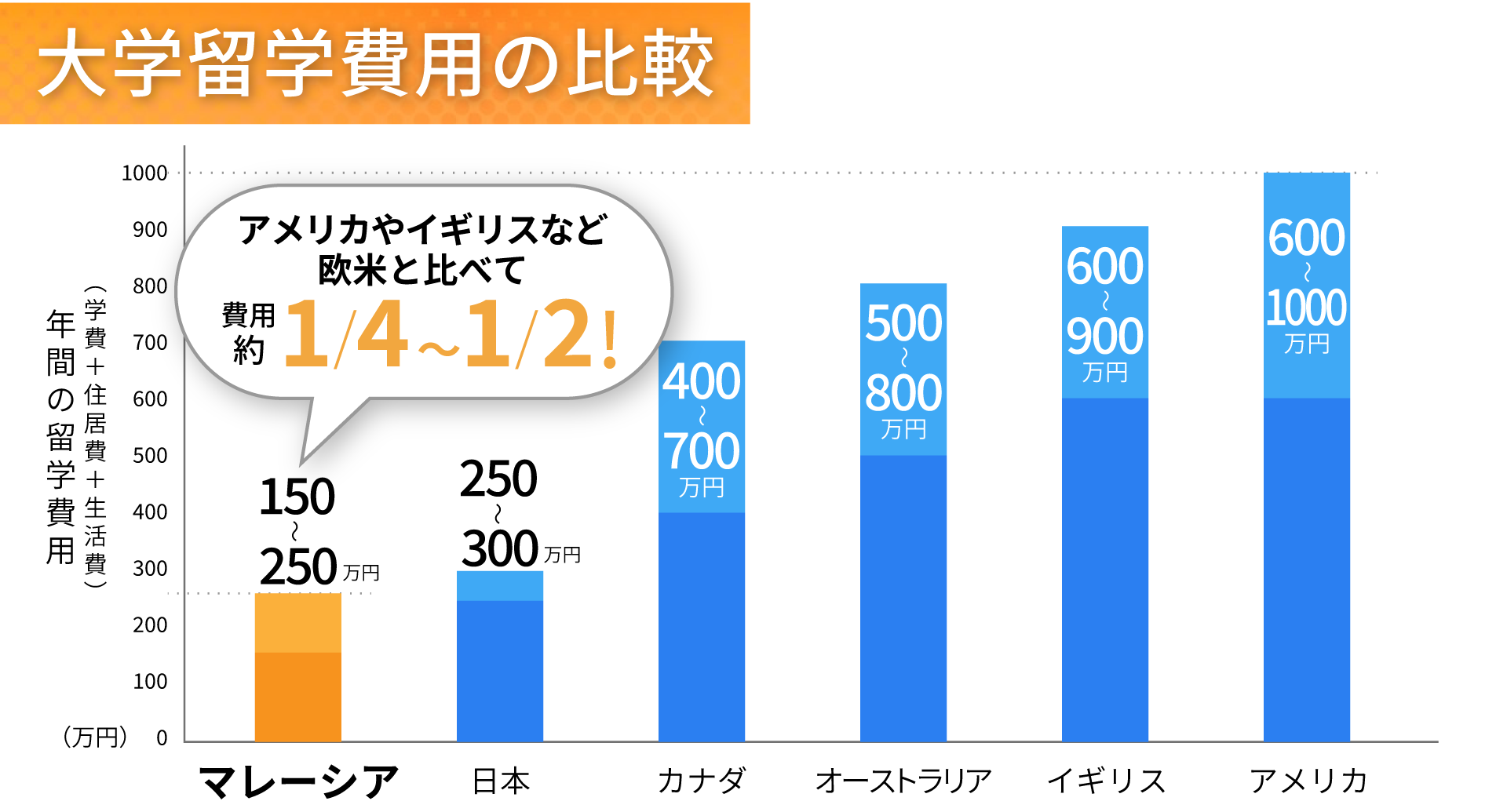 大学留学費用の比較グラフ