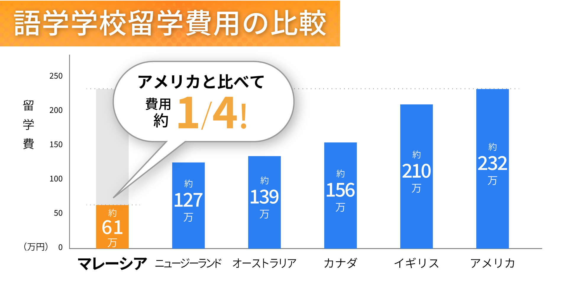 語学学校留学費用の比較